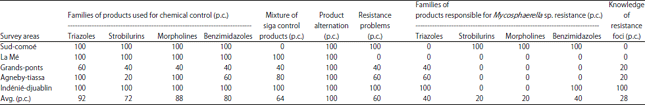 Image for - Black Leaf Streak Disease Assessment During Production of Dessert Banana Basin in South-Eastern Côte D'Ivoire