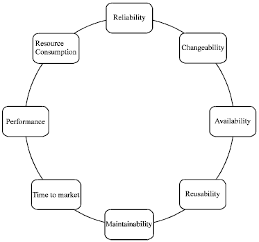 Software Architecture Design Using Service Oriented on Quality Metrics