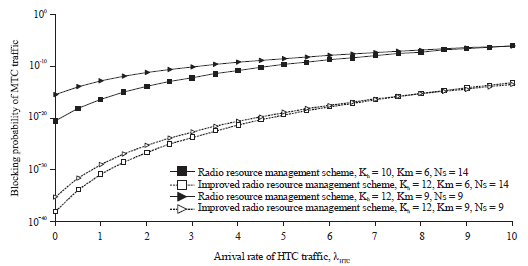 Image for - Modeling Efficient Radio Resource Allocation Scheme for MTC and HTC over Mobile Wireless Networks