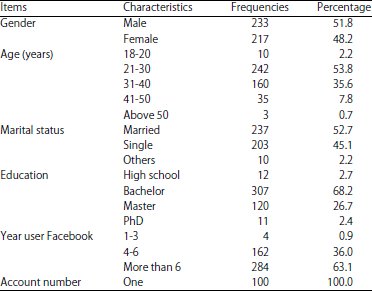 Image for - Assessment of the Intimacy Levels of the Online Social Interactions in Saudi Arabia