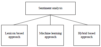 Sentiment Analysis on Email Database Corpus-based Approach