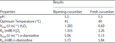 Image for - Comparative Decolorization of Synthetic Azo Dyes using Peroxidase Purified from Fresh and Ripening Cucumber
