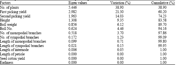 Image for - Correlation, Path Coefficient and Factor Analysis of Some Quantitative and Agronomic Traits in Cotton (Gossypium hirsutum L.)