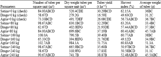 Image for - Nitrogen Use Efficiency and Nitrate Accumulation in Tubers as Affected by Four Fertilization Levels in Three Potatoes (Solanum tuberosum L.) Cultivars