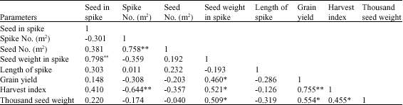 Image for - Effect of Iron and Zinc on Yield and Yield Components of Mutant Line’s Wheat
