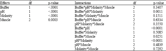 Image for - The Effectiveness of Soluble Protein Extractability Under the Effect of pH, Molarity and Type of Buffers of Three Different Major Skeletal Muscles in Cattle