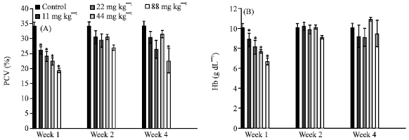 Image for - The Effects of Aqueous Ocimum gratissimum Leaf Extract on Some Biochemical and Hematological Parameters in Male Mice