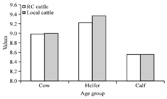 Image for - Glucose and Total Protein of Red Chittagong Cattle and Local Cattle at Chittagong