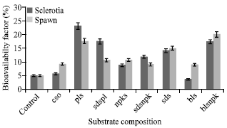 Image for - Bioavailability of Some Heavy Metals in Crude Oil Contaminated Soils Remediated with Pleurotus tuber-regium Fr. Singer