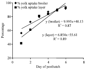 Image for - Residual Yolk Utilization in Fast and Slow-growing Chicks, Subjected to Feed and Water Deprivation