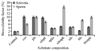 Image for - Bioavailability of Some Heavy Metals in Crude Oil Contaminated Soils Remediated with Pleurotus tuber-regium Fr. Singer