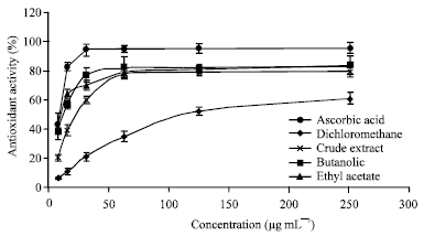 Image for - Antioxidant Potential, Total Phenolic and Flavonoid Contents from the Stem Bark of Guazuma ulmifolia Lam.
