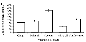 Image for - Comparative Study on Cholesterol Content of Olive, Gingili, Palm, Sunflower and Coconut Oil