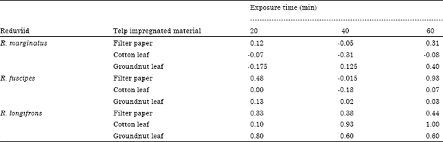 Image for - Biosafety Evaluation of Tephrosia purpurea Stem-based Formulation (Telp 3% EC) Against Three Rhynocoris species