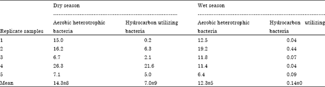 Image for - Bacterial Population of an Oilfield Wastewater in Nigeria