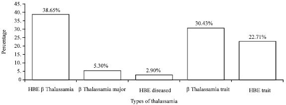 Image for - A Demographic Approach for Understanding the Prevalence of β Thalassemia  Patterns and Other Hemoglobinopathies: Selective Study in Chittagong City Perspective