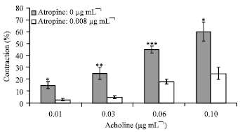 Image for - Cholinergic and Histaminergic Effects of the Aqueous Fraction of Rosa damascena Extract in Guinea Pig Ileum and Rabbit Jejunum