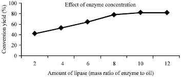 Image for - Application of Immobilized Lipase Enzyme for the Production of Biodiesel 
  from Waste Cooking Oil