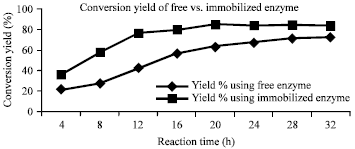 Image for - Application of Immobilized Lipase Enzyme for the Production of Biodiesel  from Waste Cooking Oil