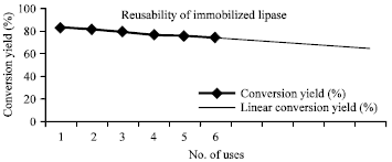 Image for - Application of Immobilized Lipase Enzyme for the Production of Biodiesel  from Waste Cooking Oil