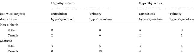 Image for - Cross Sectional Evaluation of Thyroid Hormone Levels in Non-diabetic and Diabetic Patients in Bangladeshi Population