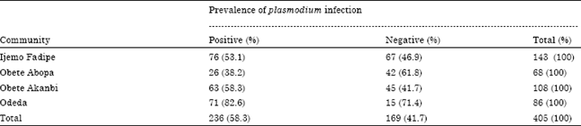 Image for - Baseline Study of Malaria Infection in Four Rural Communities of Ogun State