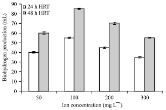 Image for - Effect of Ferrous and Nitrate Ions on Biological Hydrogen Production from  Dairy Effluent with Anaerobic Waste Water Treatment Process