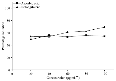 Image for - In vitro Antioxidant and Free Radical Scavenging Activity of Isolongifolene
