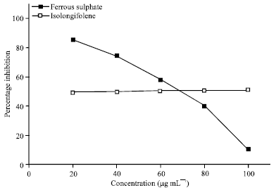 Image for - In vitro Antioxidant and Free Radical Scavenging Activity of Isolongifolene