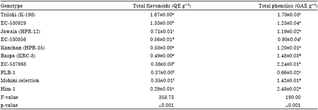 Image for - Quantitative Analysis of Total Flavonoids and Phenolics Contents of Ten Genotypes of Phaseolus vulgaris Linnaeus