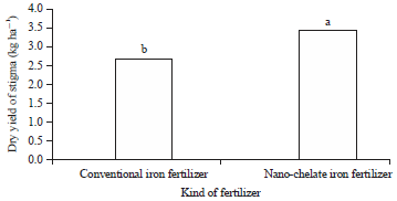 Image for - Effect of Nano Iron Chelate Fertilizer on Iron Absorption and Saffron (Crocus sativus L.) Quantitative and Qualitative Characteristics