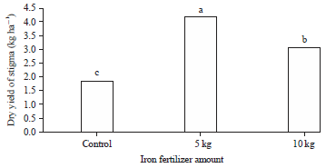 Image for - Effect of Nano Iron Chelate Fertilizer on Iron Absorption and Saffron (Crocus sativus L.) Quantitative and Qualitative Characteristics