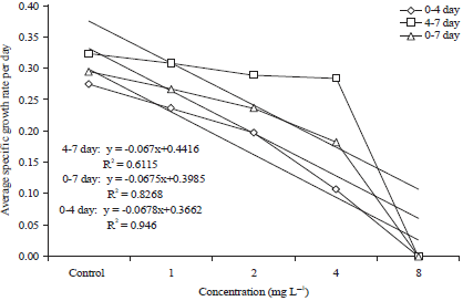 Image for - Growth Inhibitory Effect of 3,5-dichlorophenol on Lemna gibba (L.)