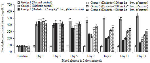 Image for - Modulation of Blood Glucose Concentration, Lipid Profile and Haematological Parameters in Alloxan Induced Diabetic Rats Using Methanol Extract of Nauclea latifolia Root Bark