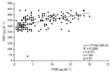 Image for - Correlation Between Soluble Transferrin Receptor Versus Haemoglobin Concentration, Transferrin Saturation and Serum Ferritin Levels Following Repeated Blood Donations in Nigeria