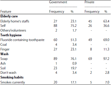 Image for - Health Status of Elderly living in Government and Private Old Age Home in Nepal