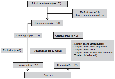 Image for - Effects of Oral L-carnitine Supplementation on Visceral Proteins, C-reactive Protein, Homocysteine and Blood Lipid of Hemodialysis Patients: A Randomized Clinical Trial