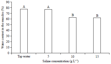 Image for - Effect of Gradual Different Salinity Concentrations on the Water Content of Common Carp Muscles