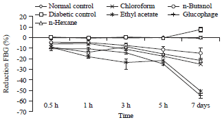 Image for - Comparative Study of Different Solvents Extract of Persea americana Leaf on Alloxan Induced Hyperglycemic Rats