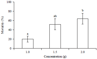Image for - Efficacy of Chromolaena odorata (L.) (Asteraceae) Root Powder Against the Tropical Bedbug, Cimex hemipterus (F.) (Hemiptera: Cimicidae)