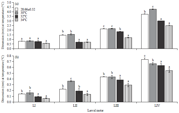 Image for - Influence of Fluctuating Temperatures on Morphometry of Culex quinquefasciatus (Diptera: Culicidae) Mosquito