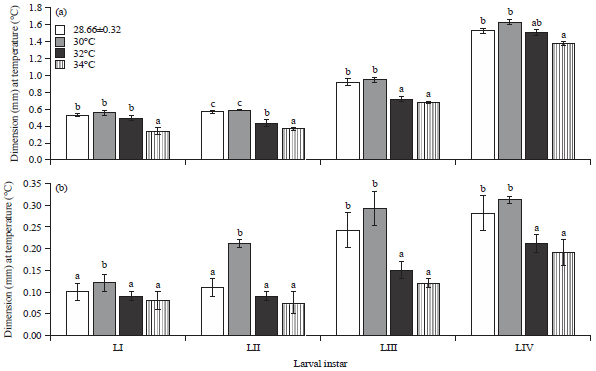 Image for - Influence of Fluctuating Temperatures on Morphometry of Culex quinquefasciatus (Diptera: Culicidae) Mosquito