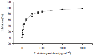 Image for - Methanol Extract of Combretum dolichopentalum Exhibits Broad-spectrum Antimicrobial Effect on Nosocomial Organisms