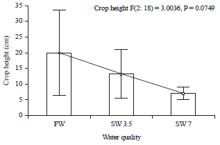 Image for - Salinity Effect on the Crop Height, Root Depth and Leaf Index Area of Tomato Crop in Tunisia