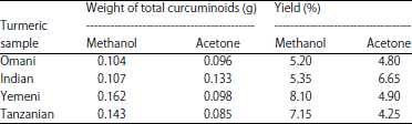 Image for - Comparison of Curcuminoids Content, in vitro Anti-oxidant and Anti-diabetic Activity of Curcuma longa Collected from Four Different Countries