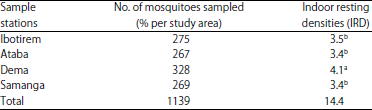 Image for - Prevalence of Mosquitoes Harbouring Microfilariae in Four Communities in Andoni, Rivers State, Nigeria
