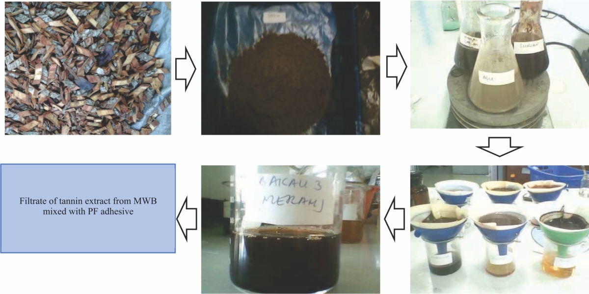 Image for - Effect of Tannin Addition in Phenol-Formaldehyde Adhesive on Reducing the Curing Temperature