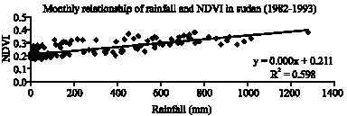 Image for - Analysis of Sudan Vegetation Dynamics Using NOAA-AVHRR NDVI Data from 1982-1993