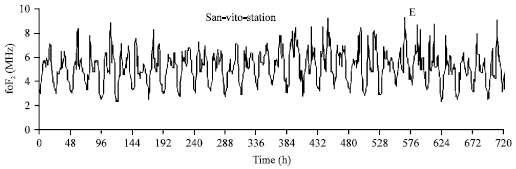 Image for - Study of Ionospheric Perturbations during Strong Seismic Activity by Correlation Analysis Method