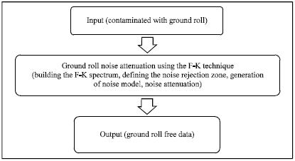 Image for - Application of the Frequency-Wave Number (F-K) and the Radial Trace Transform (RTT) in the Attenuation of Coherent Noise in Onshore Seismic Data